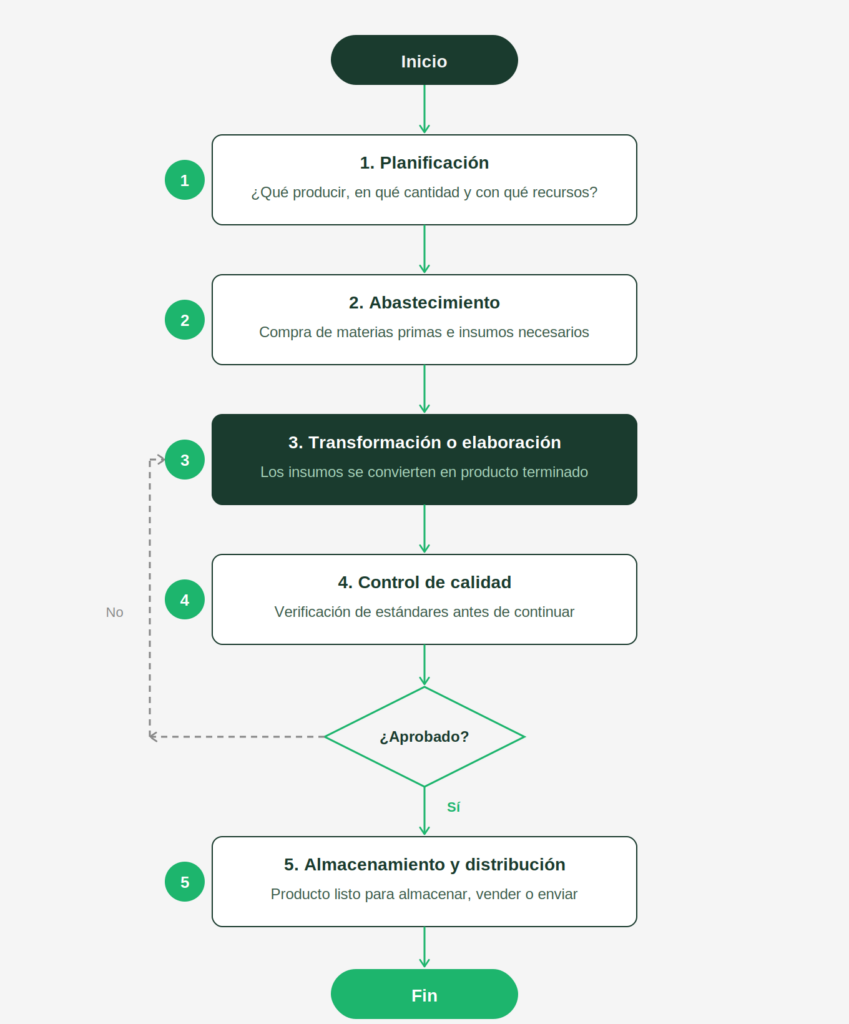 proceso de produccion de una empresa